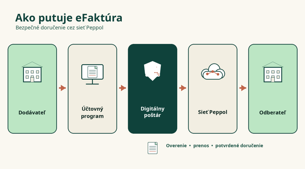 Schéma cesty eFaktúry od dodávateľa cez sieť Peppol až k odberateľovi