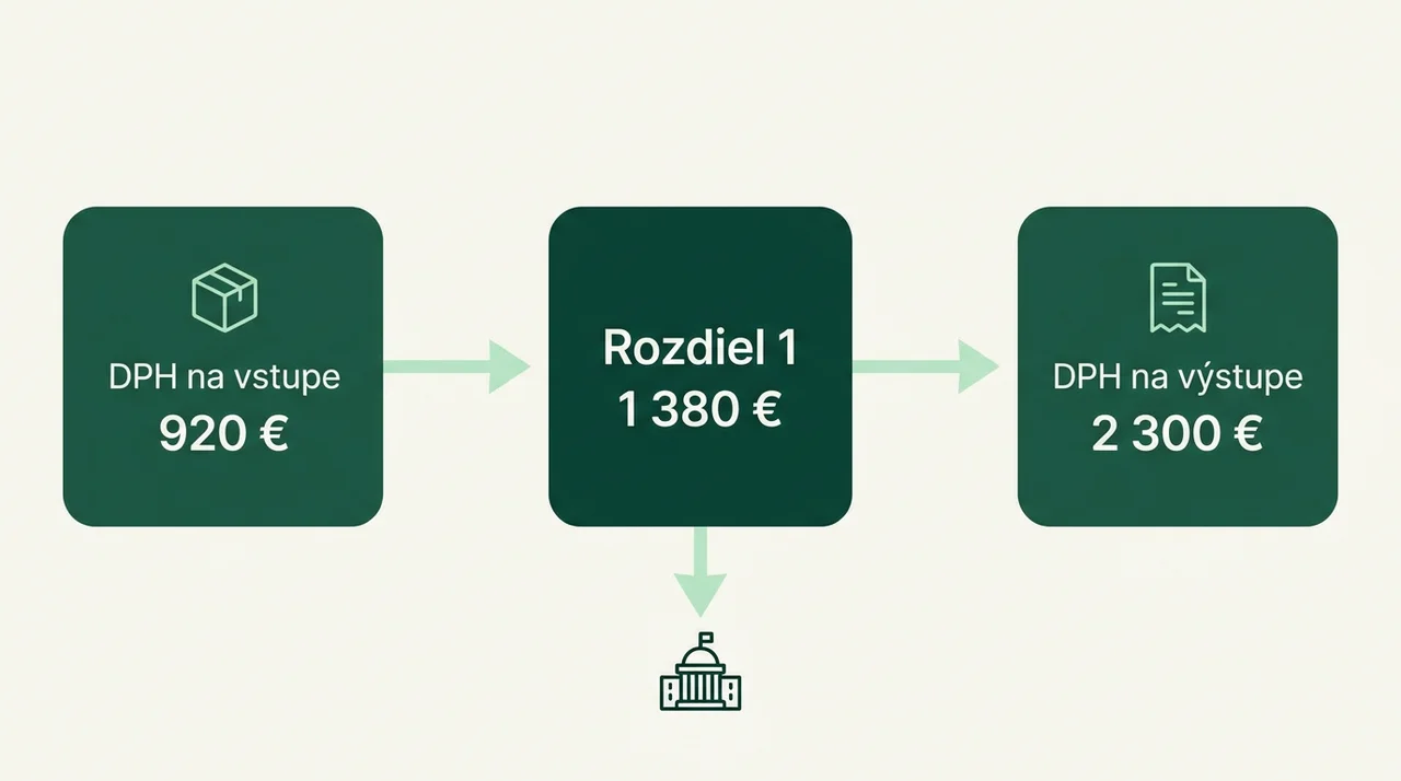 Schéma, ako funguje DPH na vstupe a na výstupe a aký rozdiel odvádza platca DPH daňovému úradu