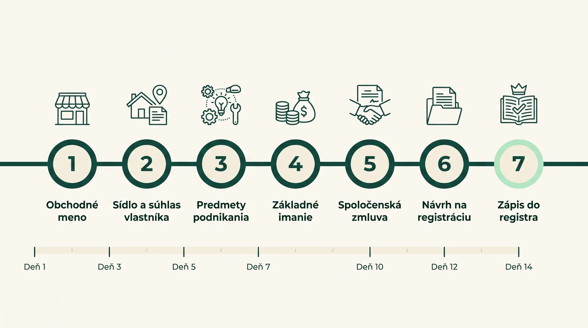 Časová os siedmich krokov pri založení s.r.o. od výberu obchodného mena po zápis do obchodného registra