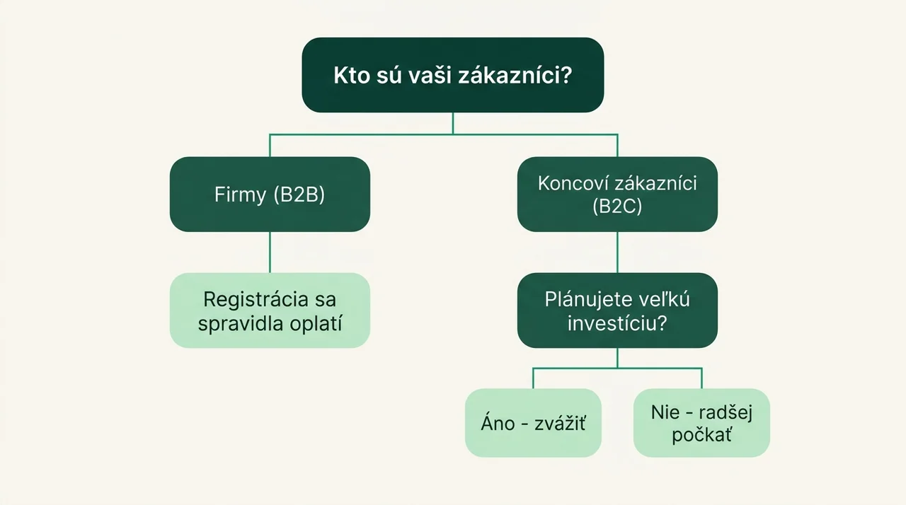 Rozhodovacia schéma, komu sa oplatí byť platcom DPH podľa typu zákazníkov a plánovaných investícií