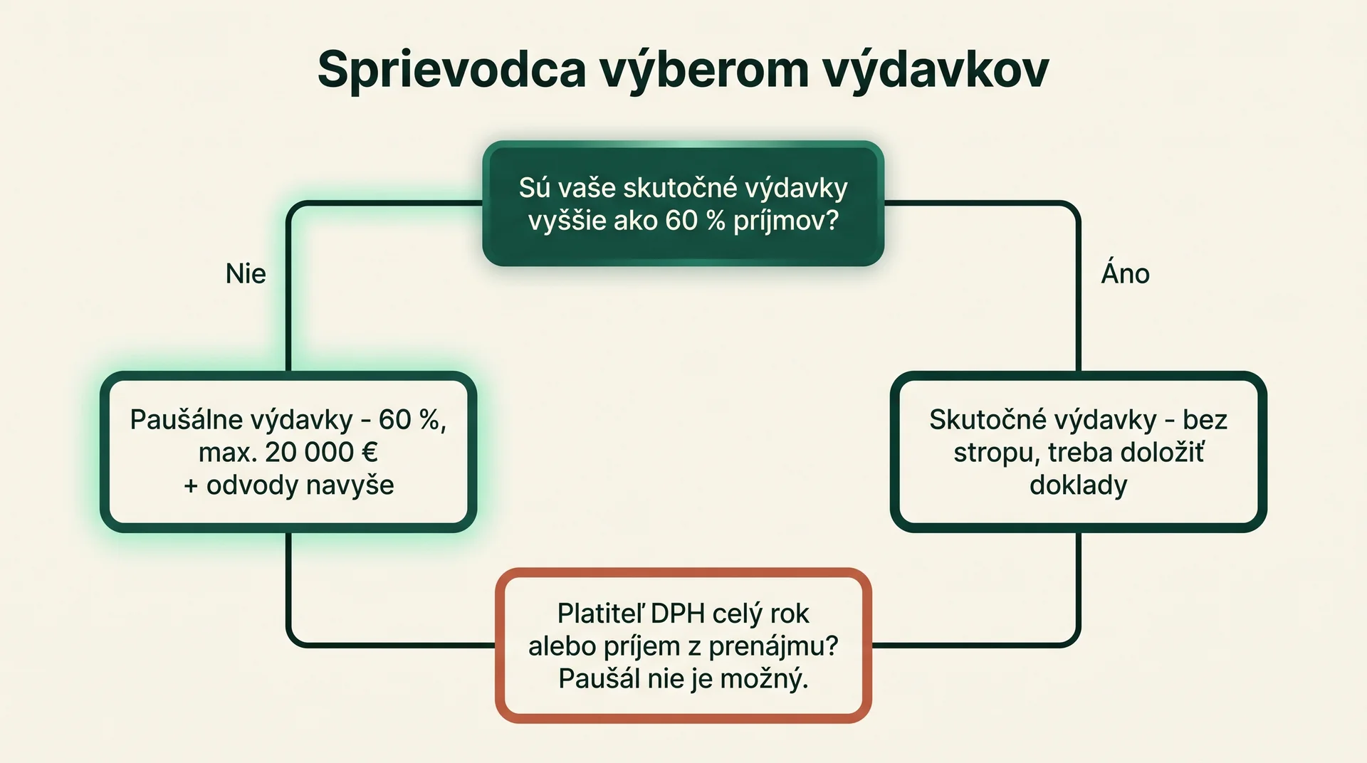 Graf porovnávajúci paušálne a skutočné výdavky živnostníka vrátane stropu paušálu 20 000 eur