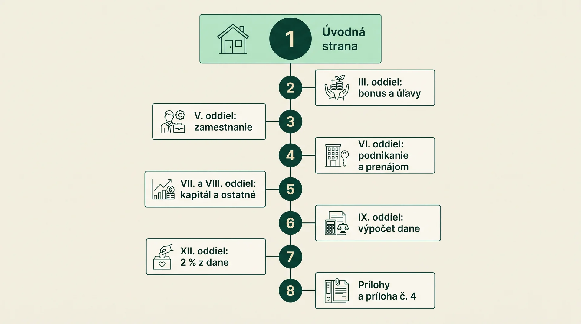 Infografika s postupom vypĺňania daňového priznania typ B po jednotlivých oddieloch od úvodnej strany až po prílohy