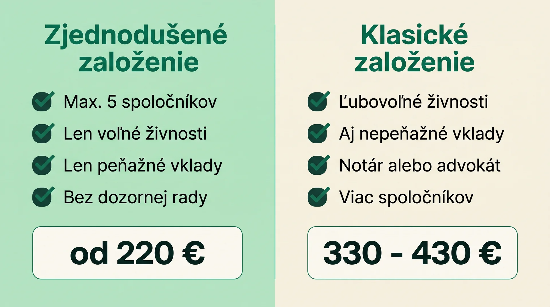 Rozhodovací diagram porovnávajúci zjednodušené a klasické založenie s.r.o. vrátane podmienok a ceny